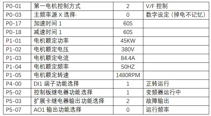Commissioning parameter sheet: V/F control, 60 s ramps, the 45 kW motor data and the relay outputs for run and fault