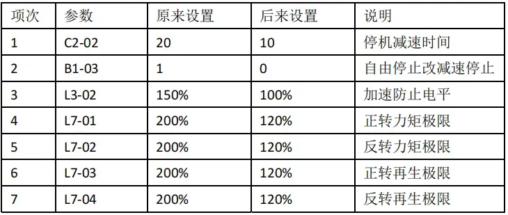 Parameter sheet behind the overcurrent trips: the original and revised deceleration, torque and regenerative limits