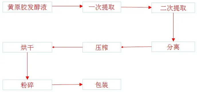 Process flow of xanthan gum extraction, from fermentation broth through separation to drying and packing