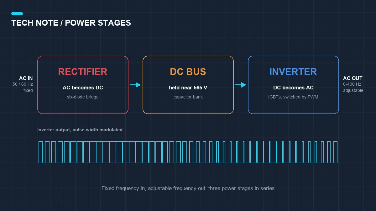 How Does a VFD Work? Rectifier, DC Bus and IGBT Inverter Explained