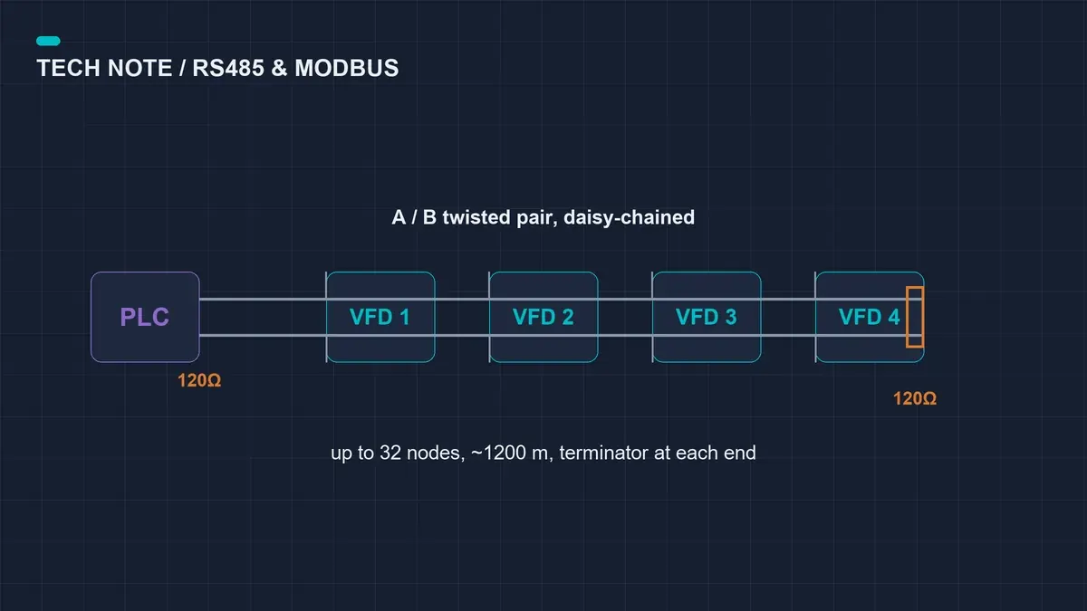 ¿RS485 Modbus o Modbus TCP? Cómo integrar el variador en el sistema de control