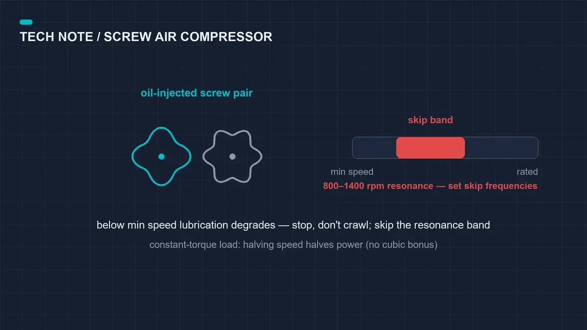 Sizing a VFD for a Screw Air Compressor