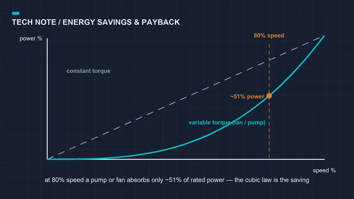 Calcular el ahorro energético y la amortización de un variador en cuatro pasos