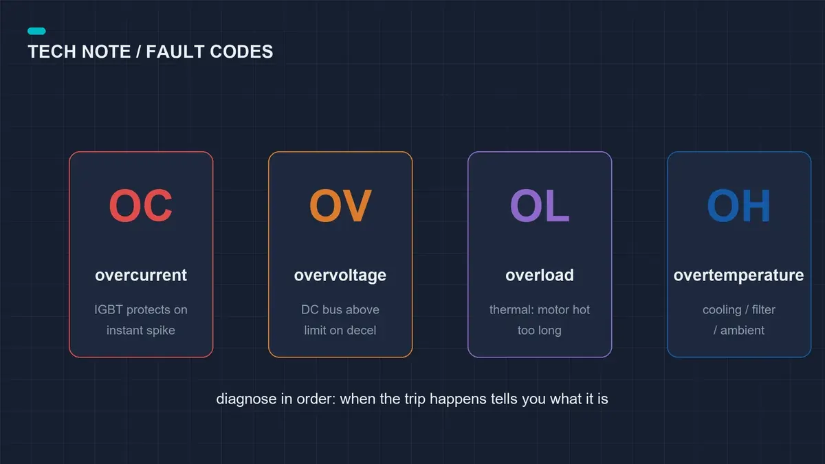 VFD Fault Codes Decoded: OC, OV, OL and What They Really Mean