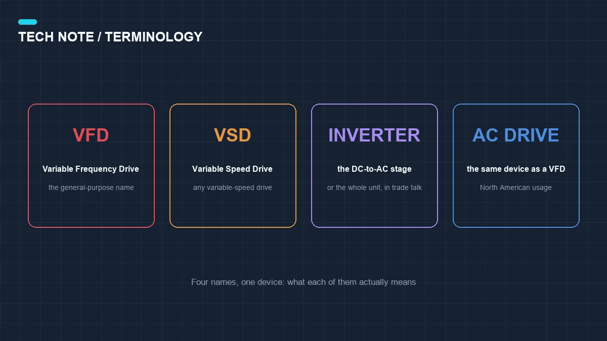 ¿Qué significa VFD? VFD, VSD, inverter y AC drive explicados