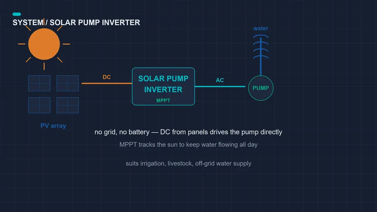 ¿Inversor solar de bombeo o variador estándar para riego aislado?